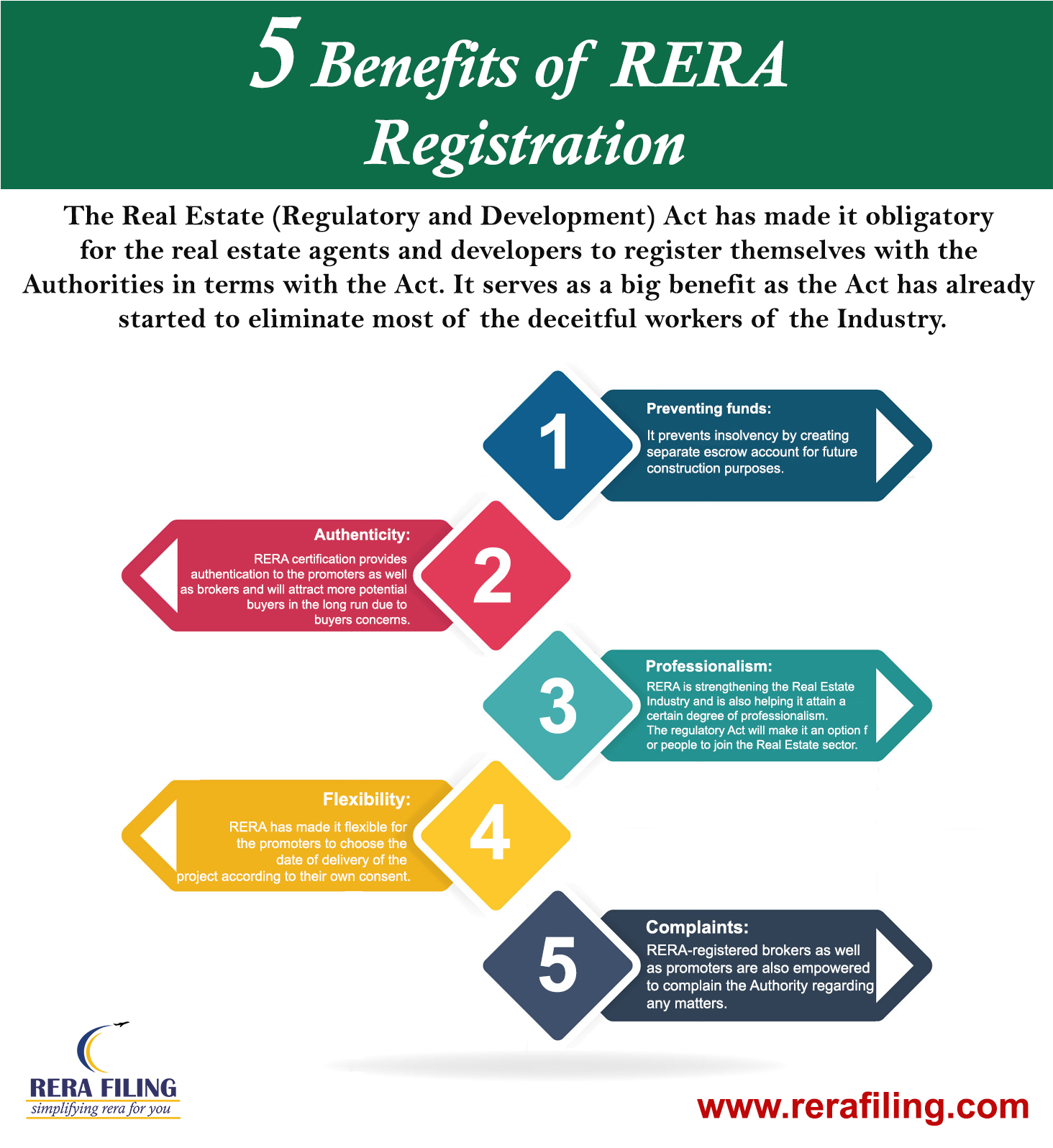5 Benefits of RERA Registration