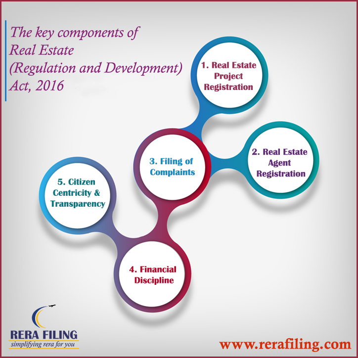 The key components of Real Estate Regulatory Act, 2016 