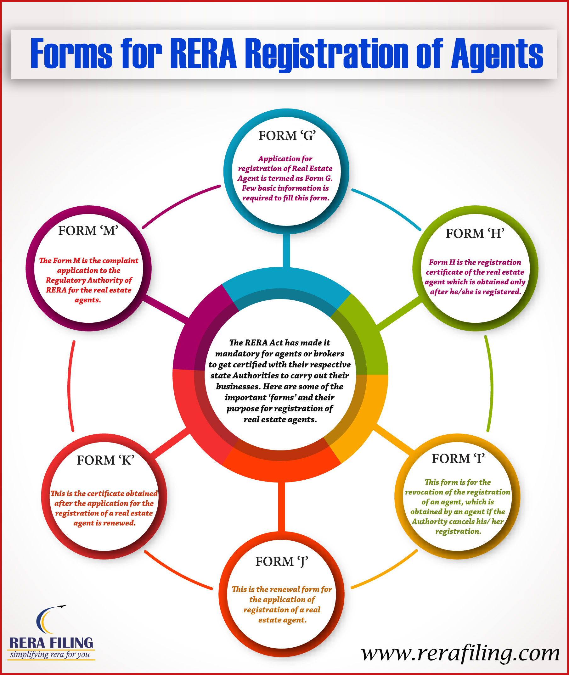 Forms for RERA Registration of Agents