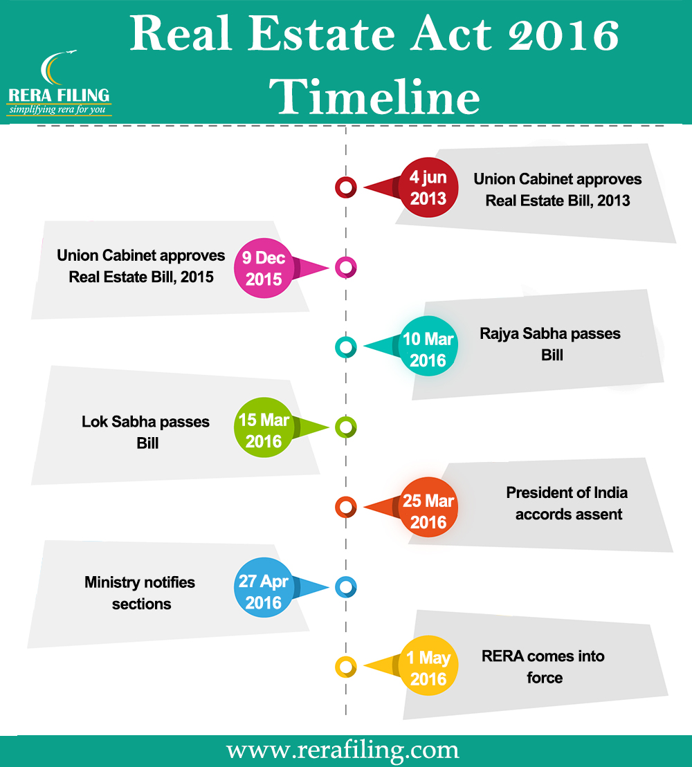 Real Estate Regularity Act, 2016 - Timelines