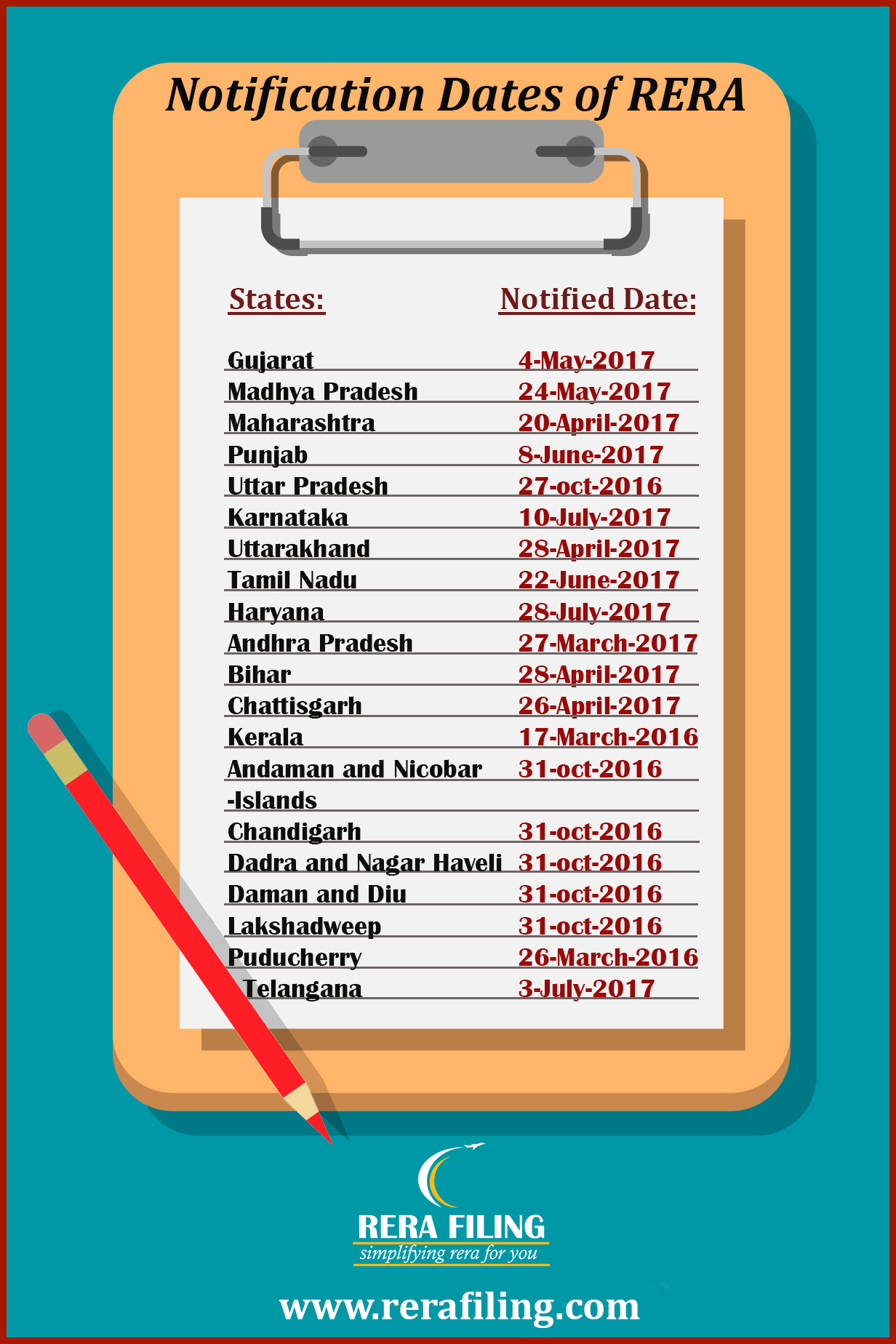 Notification Dates of RERA 